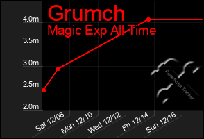 Total Graph of Grumch