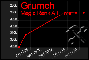 Total Graph of Grumch