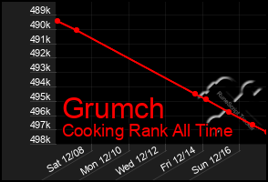 Total Graph of Grumch