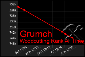 Total Graph of Grumch