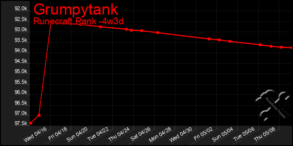 Last 31 Days Graph of Grumpytank
