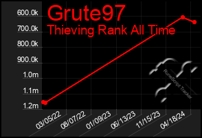 Total Graph of Grute97