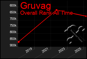 Total Graph of Gruvag