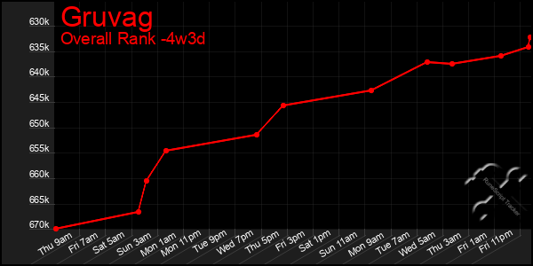Last 31 Days Graph of Gruvag