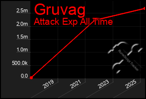 Total Graph of Gruvag