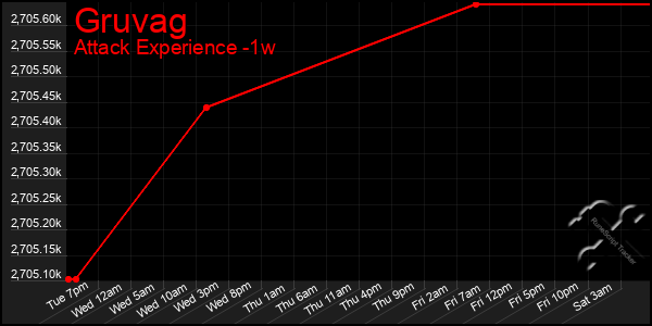 Last 7 Days Graph of Gruvag