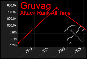 Total Graph of Gruvag