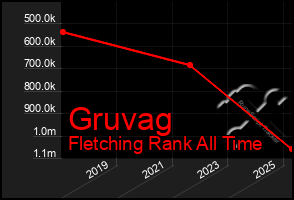 Total Graph of Gruvag