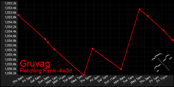 Last 31 Days Graph of Gruvag