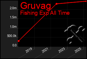 Total Graph of Gruvag