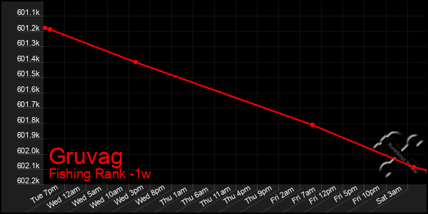 Last 7 Days Graph of Gruvag