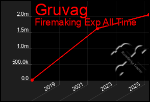Total Graph of Gruvag