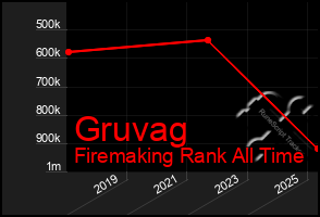 Total Graph of Gruvag