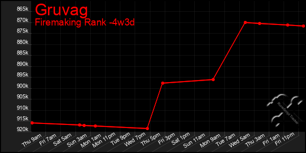 Last 31 Days Graph of Gruvag