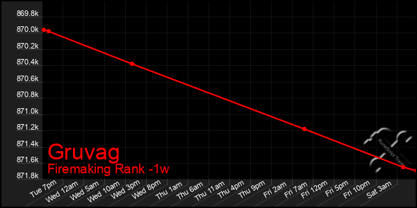 Last 7 Days Graph of Gruvag