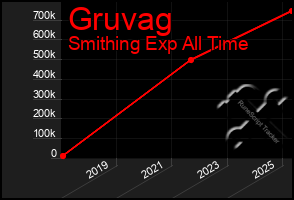 Total Graph of Gruvag