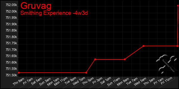 Last 31 Days Graph of Gruvag