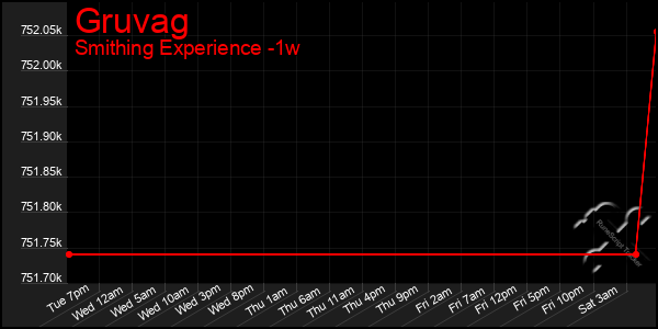 Last 7 Days Graph of Gruvag