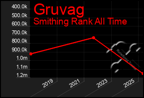 Total Graph of Gruvag