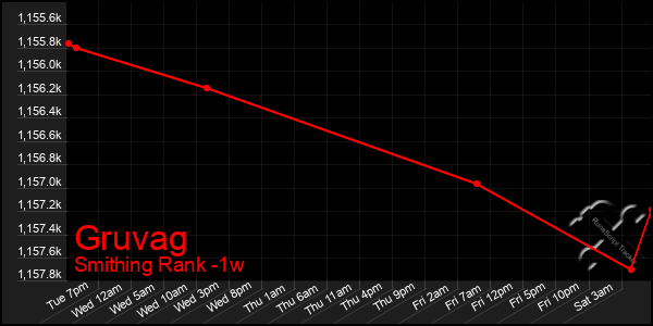 Last 7 Days Graph of Gruvag