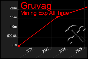 Total Graph of Gruvag