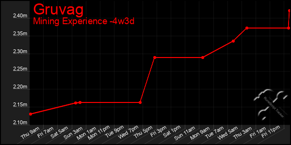 Last 31 Days Graph of Gruvag