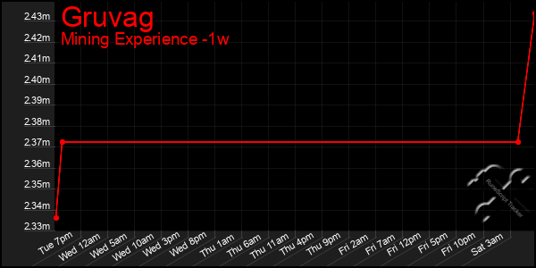 Last 7 Days Graph of Gruvag