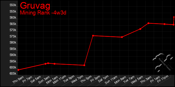 Last 31 Days Graph of Gruvag