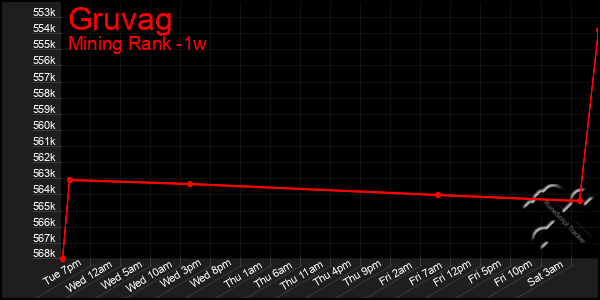 Last 7 Days Graph of Gruvag