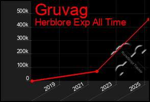 Total Graph of Gruvag