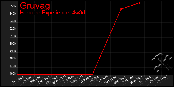 Last 31 Days Graph of Gruvag