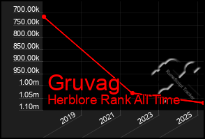 Total Graph of Gruvag