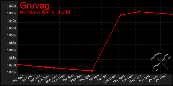 Last 31 Days Graph of Gruvag