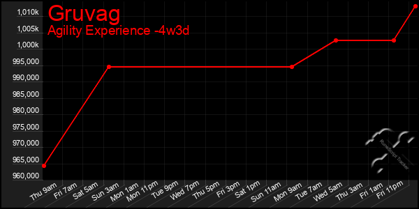 Last 31 Days Graph of Gruvag