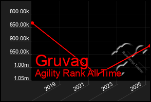 Total Graph of Gruvag