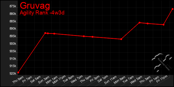 Last 31 Days Graph of Gruvag