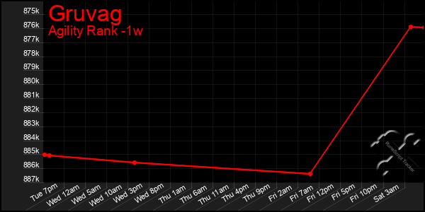 Last 7 Days Graph of Gruvag