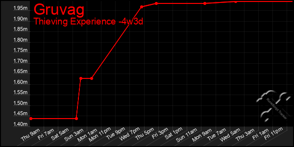 Last 31 Days Graph of Gruvag