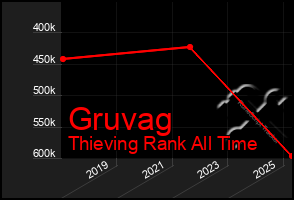 Total Graph of Gruvag