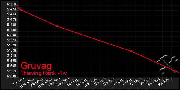 Last 7 Days Graph of Gruvag
