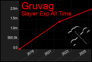 Total Graph of Gruvag