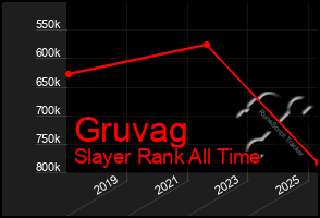 Total Graph of Gruvag
