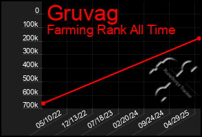 Total Graph of Gruvag