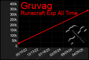 Total Graph of Gruvag
