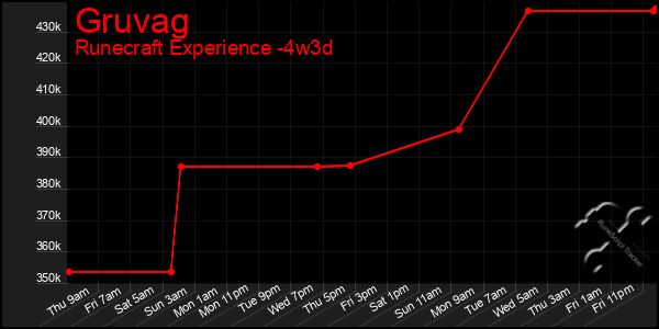 Last 31 Days Graph of Gruvag