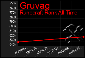 Total Graph of Gruvag