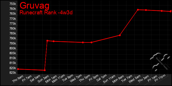 Last 31 Days Graph of Gruvag