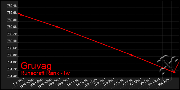 Last 7 Days Graph of Gruvag