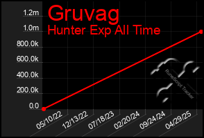 Total Graph of Gruvag