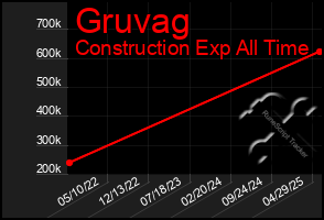 Total Graph of Gruvag